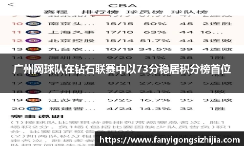 广州网球队在钻石联赛中以73分稳居积分榜首位